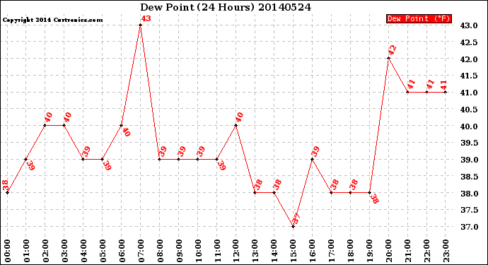Milwaukee Weather Dew Point<br>(24 Hours)