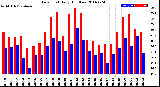 Milwaukee Weather Dew Point<br>Daily High/Low