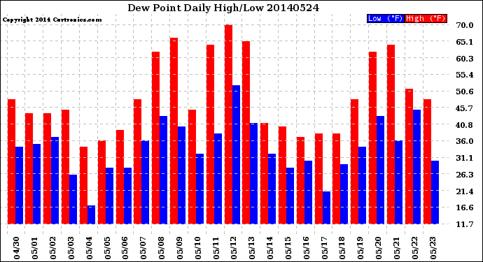 Milwaukee Weather Dew Point<br>Daily High/Low