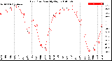 Milwaukee Weather Dew Point<br>Monthly High