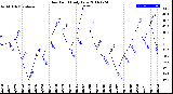 Milwaukee Weather Dew Point<br>Daily Low