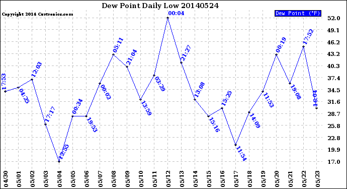 Milwaukee Weather Dew Point<br>Daily Low