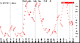 Milwaukee Weather Heat Index<br>Daily High