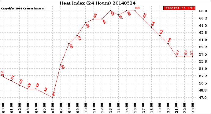 Milwaukee Weather Heat Index<br>(24 Hours)