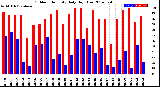 Milwaukee Weather Outdoor Humidity<br>Daily High/Low