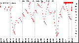 Milwaukee Weather Outdoor Humidity<br>Daily High