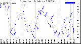 Milwaukee Weather Outdoor Humidity<br>Daily Low