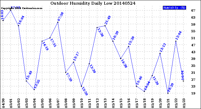 Milwaukee Weather Outdoor Humidity<br>Daily Low