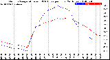 Milwaukee Weather Outdoor Temperature<br>vs THSW Index<br>per Hour<br>(24 Hours)