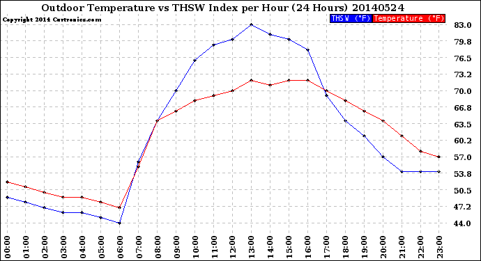 Milwaukee Weather Outdoor Temperature<br>vs THSW Index<br>per Hour<br>(24 Hours)