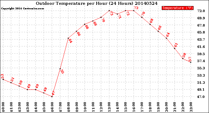 Milwaukee Weather Outdoor Temperature<br>per Hour<br>(24 Hours)