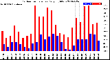 Milwaukee Weather Outdoor Temperature<br>Daily High/Low