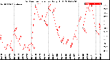 Milwaukee Weather Outdoor Temperature<br>Daily High