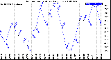 Milwaukee Weather Outdoor Temperature<br>Daily Low