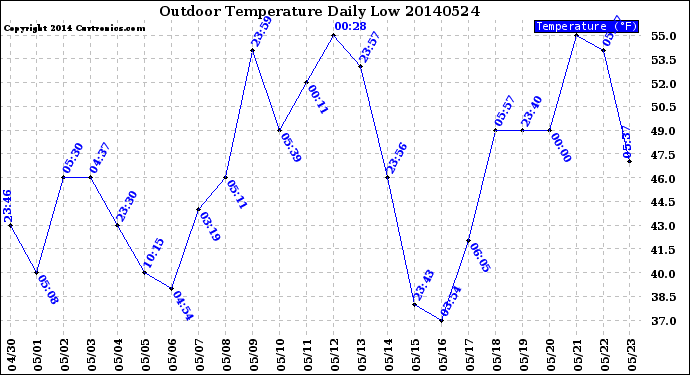 Milwaukee Weather Outdoor Temperature<br>Daily Low