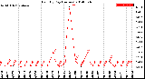 Milwaukee Weather Rain<br>By Day<br>(Inches)