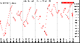 Milwaukee Weather Solar Radiation<br>Daily