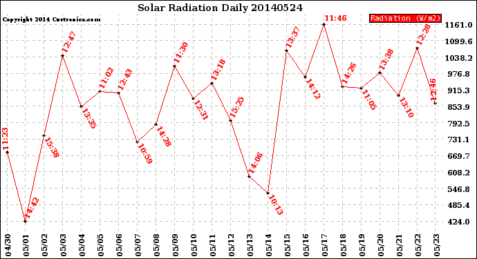 Milwaukee Weather Solar Radiation<br>Daily