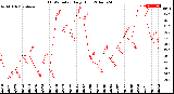 Milwaukee Weather THSW Index<br>Daily High