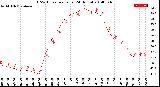 Milwaukee Weather THSW Index<br>per Hour<br>(24 Hours)