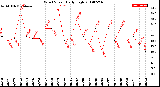 Milwaukee Weather Wind Speed<br>Daily High