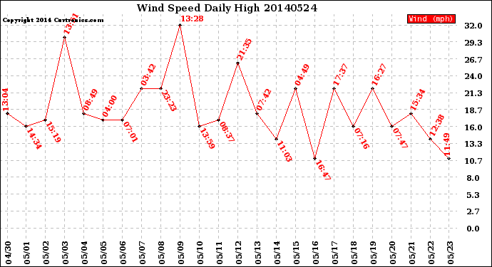 Milwaukee Weather Wind Speed<br>Daily High