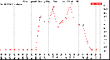 Milwaukee Weather Wind Speed<br>Hourly High<br>(24 Hours)