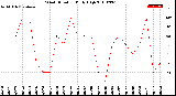 Milwaukee Weather Wind Direction<br>Daily High