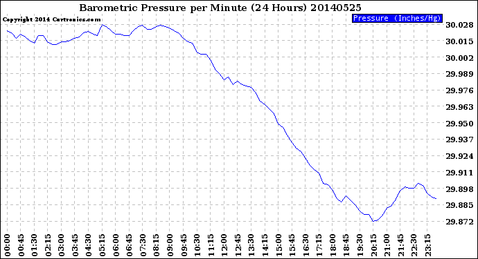 Milwaukee Weather Barometric Pressure<br>per Minute<br>(24 Hours)