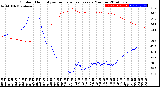 Milwaukee Weather Outdoor Humidity<br>vs Temperature<br>Every 5 Minutes