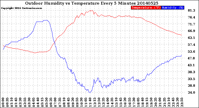 Milwaukee Weather Outdoor Humidity<br>vs Temperature<br>Every 5 Minutes