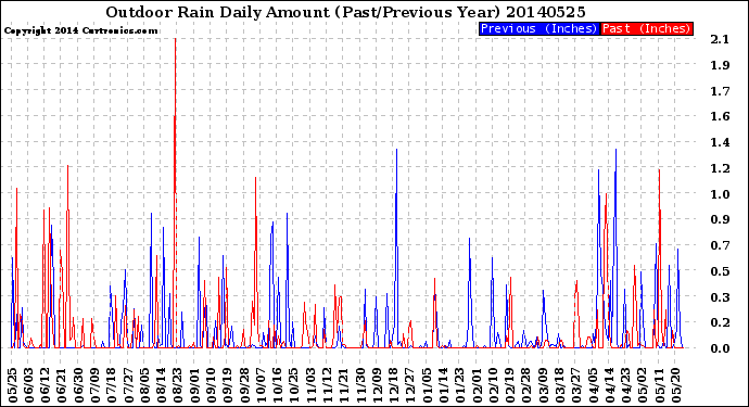 Milwaukee Weather Outdoor Rain<br>Daily Amount<br>(Past/Previous Year)