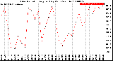 Milwaukee Weather Solar Radiation<br>Avg per Day W/m2/minute