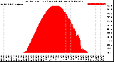 Milwaukee Weather Solar Radiation<br>per Minute<br>(24 Hours)