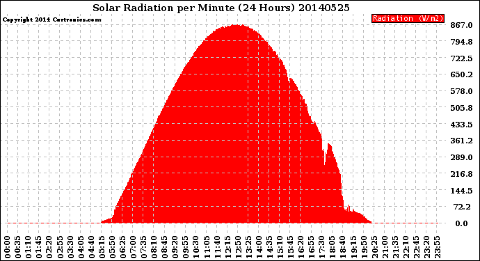 Milwaukee Weather Solar Radiation<br>per Minute<br>(24 Hours)