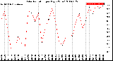 Milwaukee Weather Solar Radiation<br>per Day KW/m2