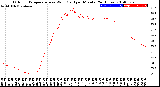 Milwaukee Weather Outdoor Temperature<br>vs Wind Chill<br>per Minute<br>(24 Hours)