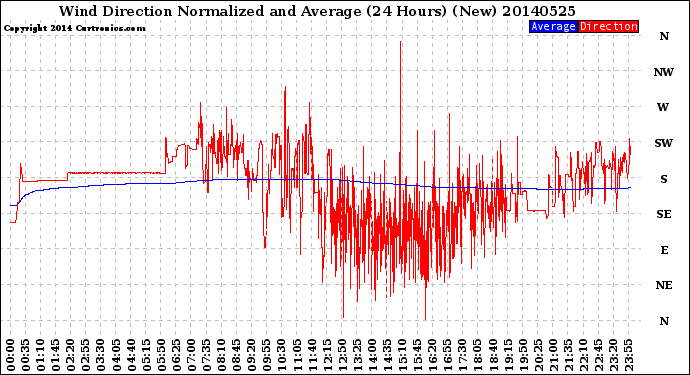 Milwaukee Weather Wind Direction<br>Normalized and Average<br>(24 Hours) (New)