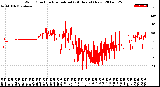 Milwaukee Weather Wind Direction<br>Normalized<br>(24 Hours) (New)