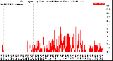 Milwaukee Weather Wind Speed<br>by Minute<br>(24 Hours) (New)