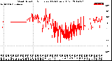 Milwaukee Weather Wind Direction<br>Normalized<br>(24 Hours) (Old)