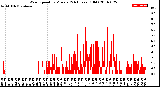 Milwaukee Weather Wind Speed<br>by Minute<br>(24 Hours) (Old)