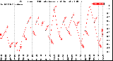 Milwaukee Weather Wind Speed<br>10 Minute Average<br>(4 Hours)