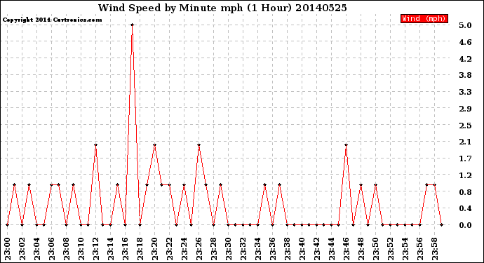 Milwaukee Weather Wind Speed<br>by Minute mph<br>(1 Hour)