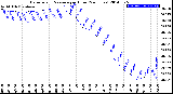 Milwaukee Weather Barometric Pressure<br>per Hour<br>(24 Hours)