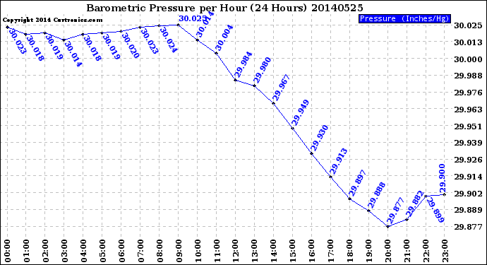 Milwaukee Weather Barometric Pressure<br>per Hour<br>(24 Hours)