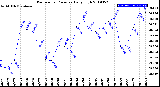 Milwaukee Weather Barometric Pressure<br>Daily High