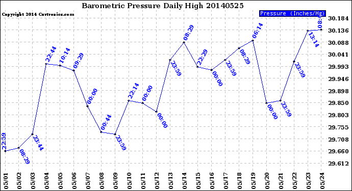 Milwaukee Weather Barometric Pressure<br>Daily High