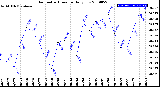 Milwaukee Weather Barometric Pressure<br>Daily Low