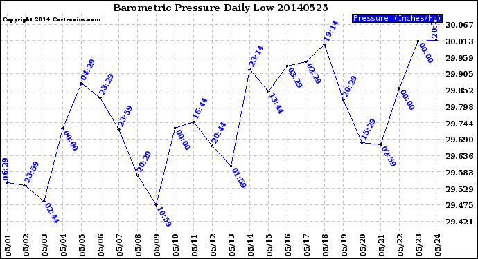 Milwaukee Weather Barometric Pressure<br>Daily Low